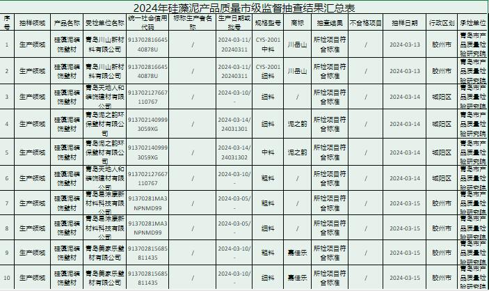 【青岛市】2024年硅藻泥装饰壁材产品质量抽检合格率100%